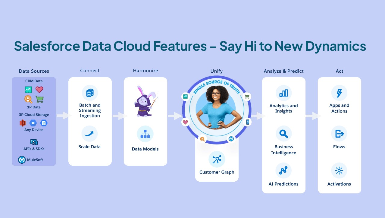 Getting Started with Salesforce Data Cloud - Phaneendra Arigachetta